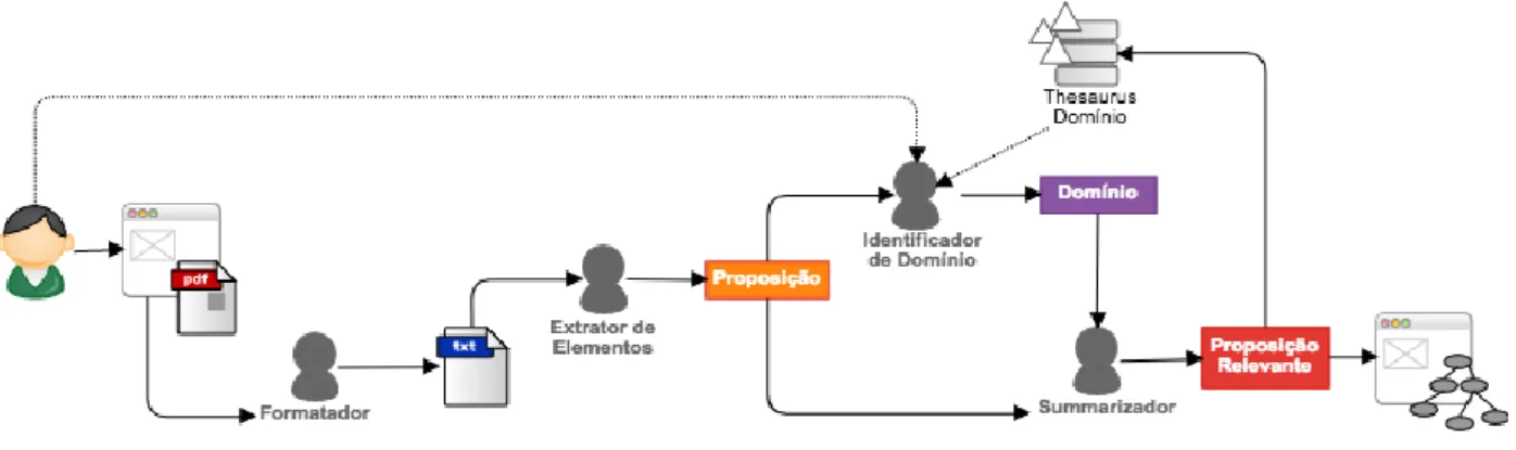 Figura 4: Modelo conceitual da abordagem 