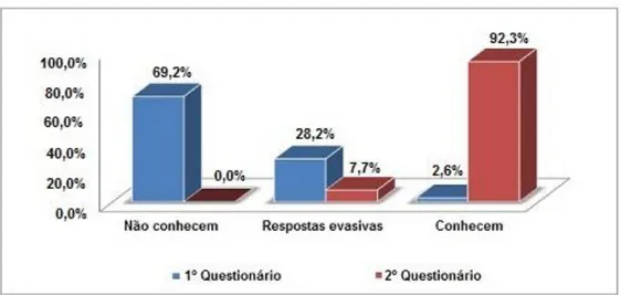 Figura 2: Comparativo dos percentuais da primeira pergunta no questionário de sondagem (1 0  questionário) e no  pós-teste (2 0  questionário) sobre o conhecimento da homeopatia