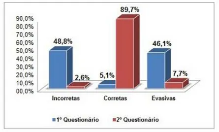 Figura 4: Comparativo dos percentuais da 3ª questão no questionário de sondagem (1 0  questionário) e no pós- pós-teste (2 0  questionário) sobre a relação de homeopatia com a diluição das soluções