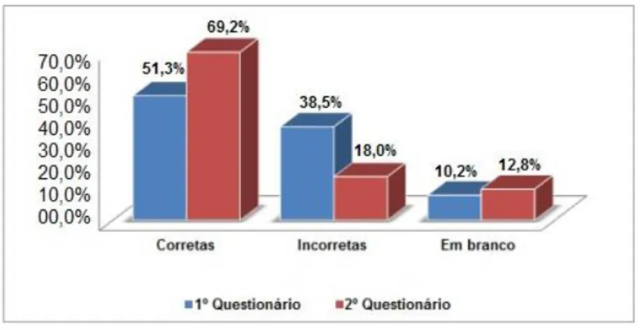 Figura 5: Comparativo dos percentuais da 4ª questão no questionário de sondagem (1 0  questionário) e no pós-teste  (2 0  questionário) sobre cálculo de diluição