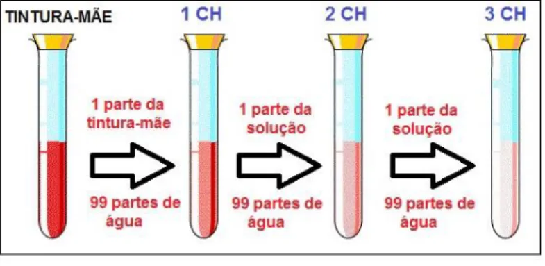 Figura 1: Demonstração das sucessivas diluições usada no preparo dos medicamentos homeopáticos 