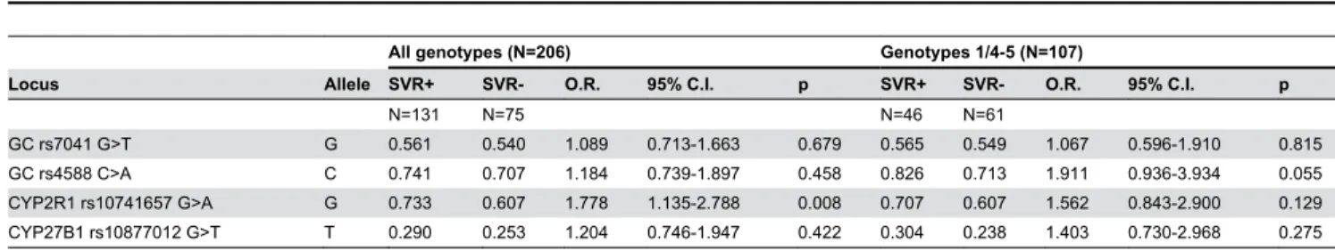 Table 3 shows in all and in difficult to treat 1, 4 and 5 HCV genotypes  the  associations  between  the  frequencies  of  the functional  allele  for  the  four  polymorphisms  investigated  and the achievement of SVR