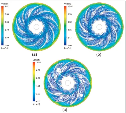 Figure 11. Streamlines in runner at 22.7% guide vane opening: (a) turbine status (t = 0.36 s), (b) runaway status (t = .0352 s), and (c) braking status (t = 0.353 s).