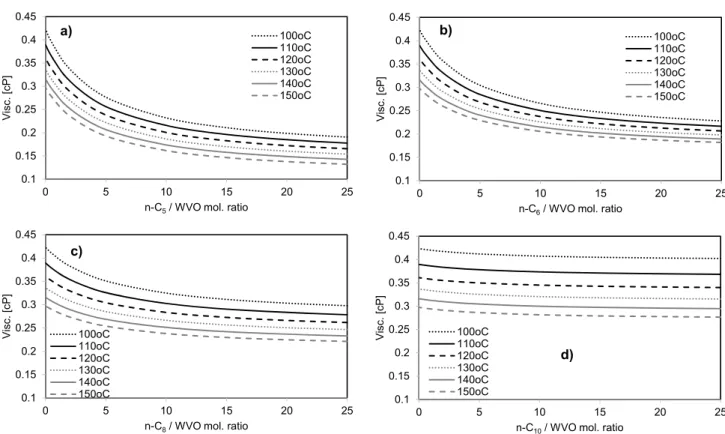Fig. 1 Simulated methanol and WVO viscosity as function  of temperature 