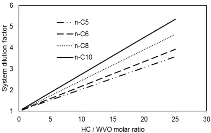 Fig  3.  Effect  of  light  hydrocarbons  addition  on  system  dilution. 