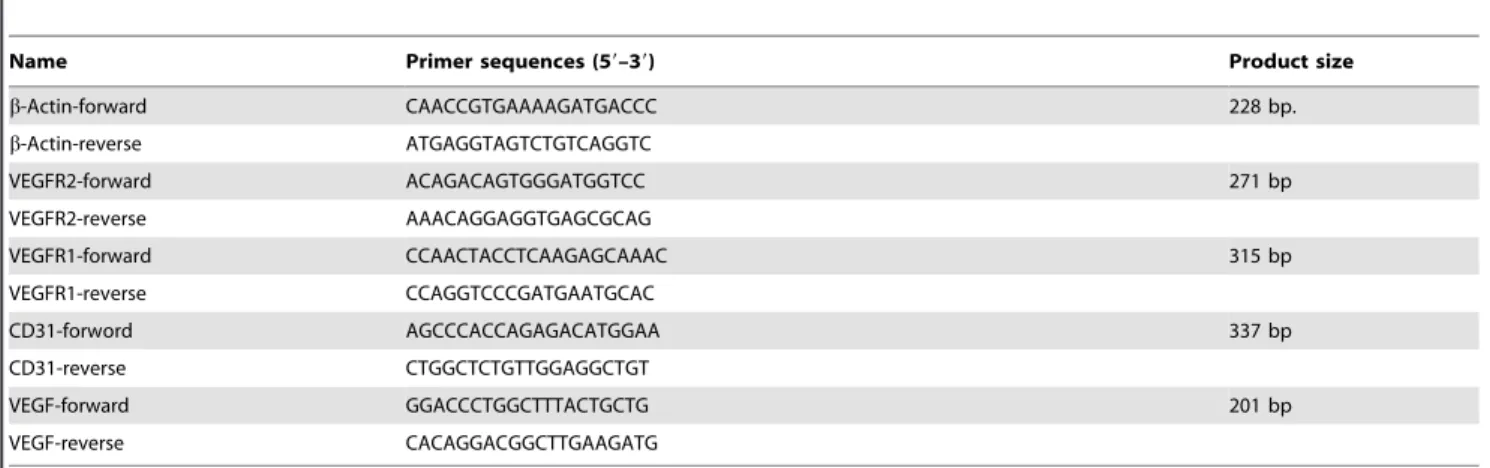 Table 2. Primer sequences of various cytokine genes studied.