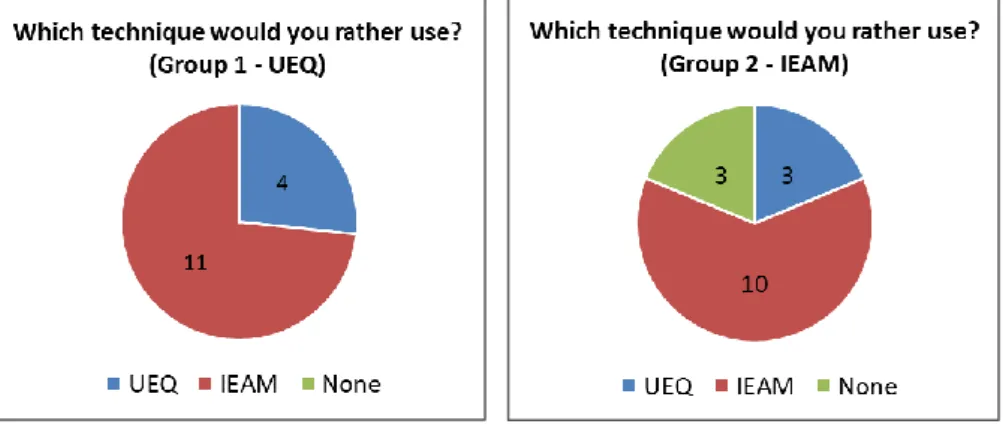 Figure 3: Results from the preference questionnaire per group. 