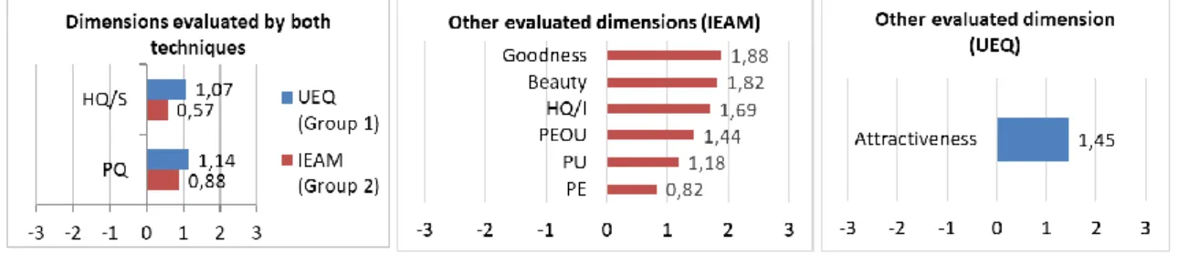 Figure 1 illustrates the mean values of the dimensions evaluated by: (i) both techniques,  (ii) IEAM only, and (iii) UEQ only
