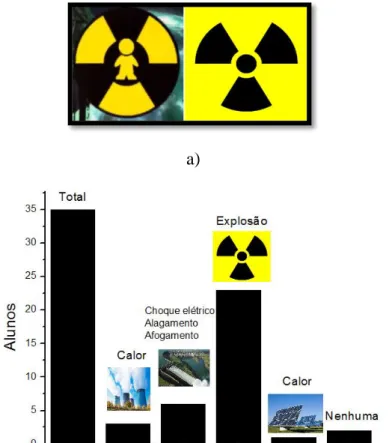 Figura 3: Imagem comparativa entre o símbolo da “criança tóxica” e o trifólio em a); e em  b) resultado da pesquisa em atividade sobre o medo das fontes de energia