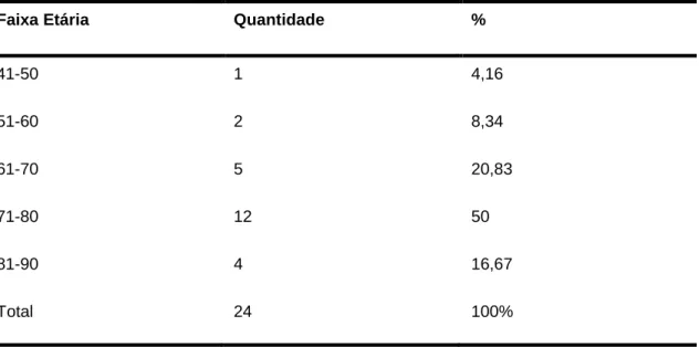 Tabela 3 – Distribuição dos pacientes portadores de Diabetes tipo 2, segundo estado civil,Vitória-ES,  2016