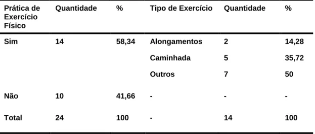 Tabela 5 – Distribuição dos pacientes portadores de Diabetes tipo 2, segundo frequência de ingesta de  frutas e legumes,Vitória-ES, 2016 