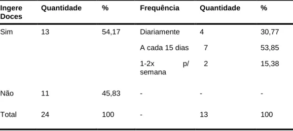 Tabela 6 – Distribuição dos pacientes portadores de Diabetes tipo 2, segundo ingesta de doces, Vitória- Vitória-ES, 2016 