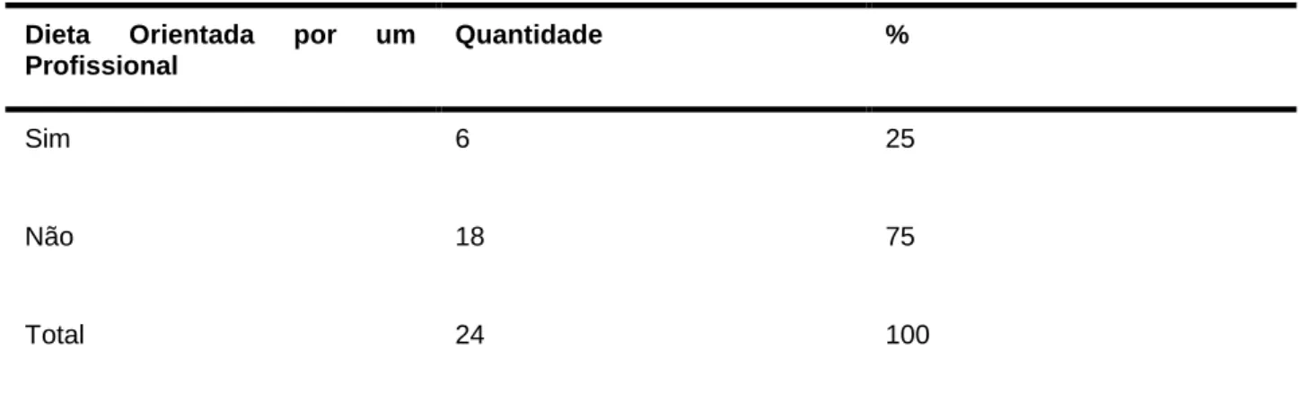 Tabela  8  –  Distribuição  dos  pacientes  portadores  de  Diabetes  tipo  2,  segundo  utilização  de  dieta  orientada por profissional,Vitória-ES, 2016