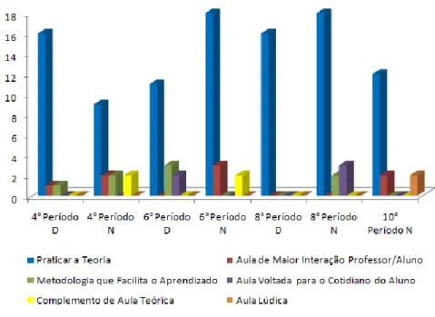 Figura 1- Número de estudantes dos períodos indicados e respectivas concepções (cores) sobre aula prática  experimental