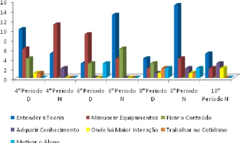 Figura 2- Número de estudantes dos períodos indicados que consideraram a importância das aulas práticas  no curso de Licenciatura em Ciências Biológicas