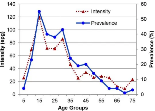 Fig 3. Geometric mean intensity and prevalence of S . mansoni infection in 5 year intervals