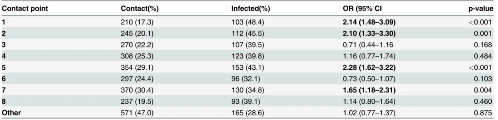 Table 3. Risk at contact points for S . mansoni infection.