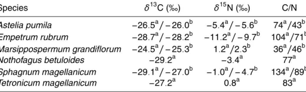 Table 3. Carbon and nitrogen isotope signatures and C/N of di ff erent plants of the SkyI site in comparison to values evaluated by Kleinebecker et al