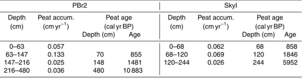 Table 4. Peat accumulation rates for the PBr2 and SkyI bogs from Biester et al. (2003) and peat ages from Kilian et al
