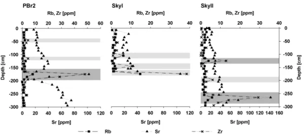 Fig. 2. Concentrations of Rubidium (solid squares), Strontium (solid triangles) and Zirconium (crosses) in the peat samples in parts per million