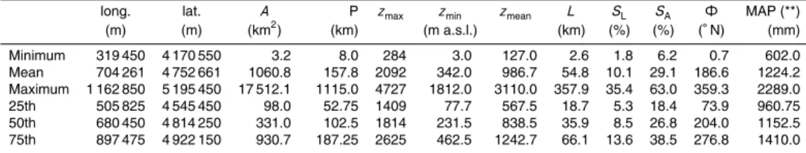 Table 1. Minimum, mean and maximum values, and 25th, 50th and 75th percentiles for the set of X variables considered in the study