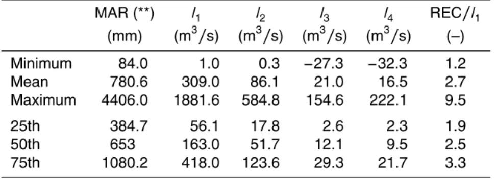 Table 2. Minimum, mean and maximum values, and 25th, 50th and 75th percentiles for the set of Y variables considered in the study