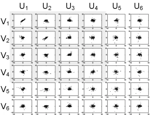 Fig. 3. Canonical variables U and V computed for the study area: scatter-plots between canon- canon-ical variables U i and V j , for i and j equal to 1, 2, ..., 6.