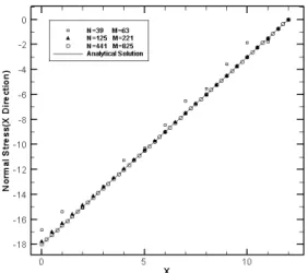 Fig. 6: The convergence rate in the cantilever beam  under the end load 