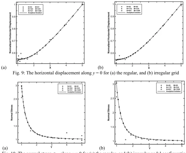 Fig. 9: The horizontal displacement along y = 0 for (a) the regular, and (b) irregular grid 