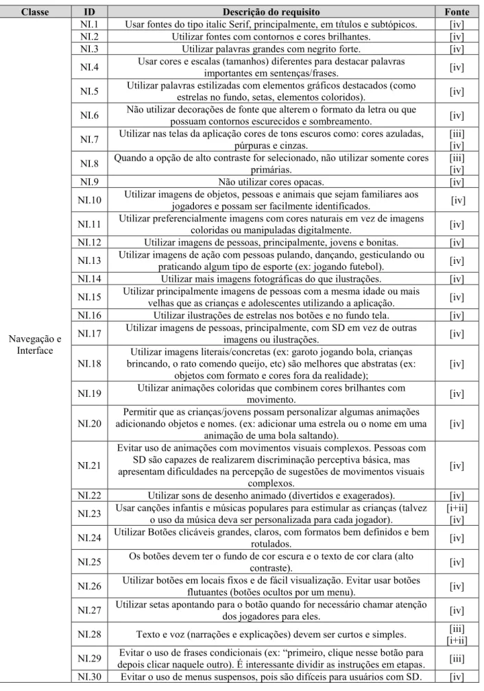 Tabela 2: Lista de requisitos. Os números de i à iv representam as etapas da coleta de requisitos apresentadas na metodologia  