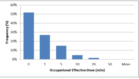 Figure 3: Histogram of the measured external doses received by the Goiania accident   mitigation workers