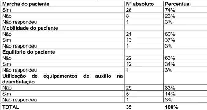 Tabela 9. 5º Critério da escala de Morse - Marcha do paciente. 