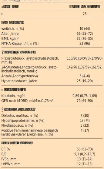 Tabelle 1:  Patientencharakteristika Parameter Gesamtpopulation n 23 Demographie weiblich, n (%) 10 (44) Alter, Jahre 66 (55–72) BMI, kg/m 2 32 (26–35) NYHA-Klasse II/III, n (%) 22 (96) Arterielle Hypertonie Praxisblutdruck, systolisch/diastolisch,  mmHg 1