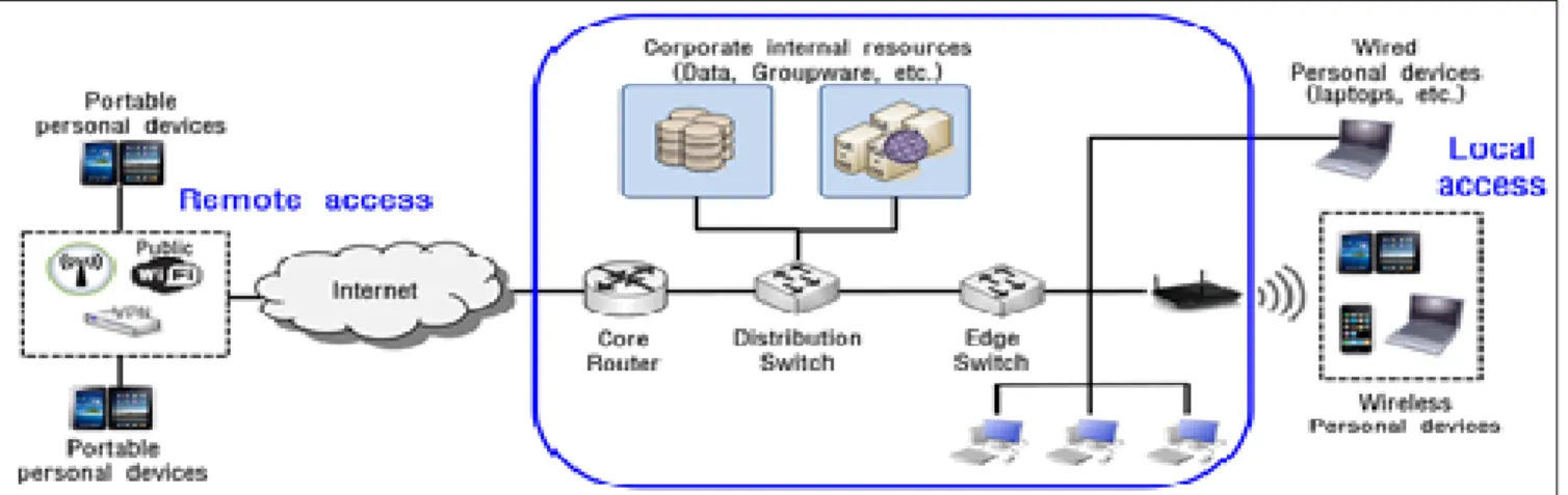Fig. 1. Diagram of BYOD and Smart-work Environment 