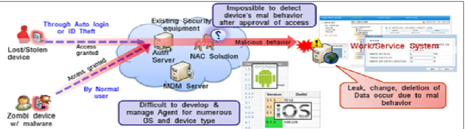 Fig. 3. Limitation of the Existing Solutions for Security Threats in BYOD access by infected PCs in order to prevent the malicious codes  spreading  in  internal  corporate  network