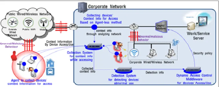 Fig. 4. Context Awareness based Dynamic Access Control System  This  paper  proposes  the  dynamic  access  control  system  based on context information gathered