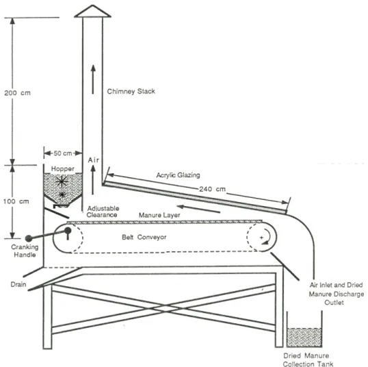 Fig. 3. A passive solar manure dryer 