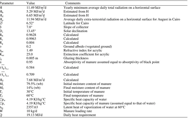 Table 1. Parameters used in the estimated of collector size. 