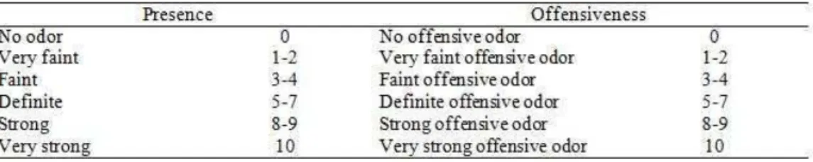 Fig 2. Odor evaluation sheet (Ghaly and MacDonald, 2012) 