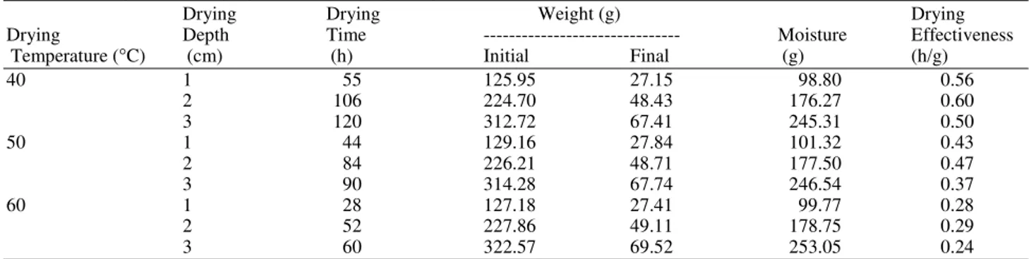 Table 3. Drying time and drying effectiveness of poultry manure. 