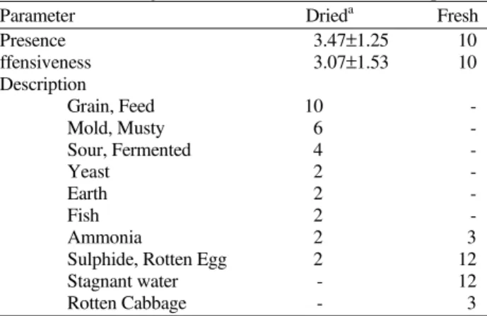 Table 4. Odor rating (manure dried at 60°C and 3 cm depth). 