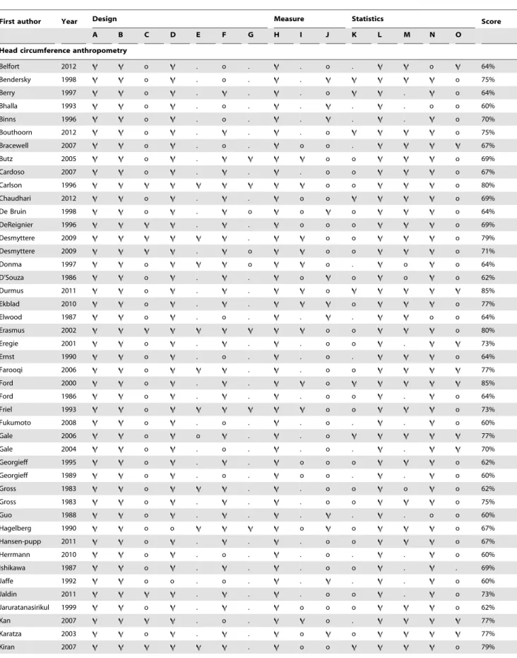 Table 3. Methodological quality scores of studies using direct anthropometry for head circumference reporting on soft tissue–
