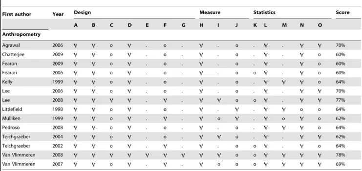 Table 5. Methodological quality scores of studies using indirect 2D and 3D imaging techniques reporting on soft tissue–based quantitative longitudinal assessment of cranial dimensions in children until age 6 years with a score equal to or above 60% (n = 9)