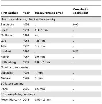 Table 6. Reliability of methods for soft tissue–based quantitative longitudinal assessment of cranial dimensions in children until age 6 years in studies with good