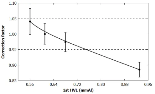 Figure 7: The special ionization chamber energy response for WMH attenuated beams