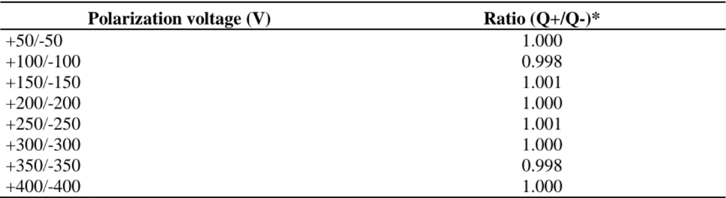 Table 2: Polarity effects of the special ionization chamber