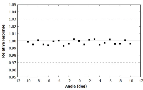 Figure 5: Directional response of the special ionization chamber. The dashed lines repre- repre-sent the recommended limits