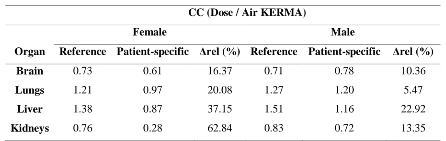 Table 1: Conversion coefficients obtained for organs of patient-specific and reference phan- phan-toms and their respective relative errors