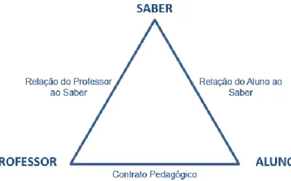 Figura 01: Triângulo das Situações Didáticas 