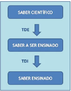 Figura 02: A Transposição Didática 